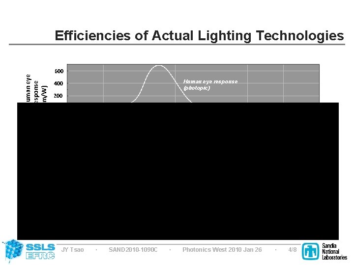 Human eye response (lm/W) Efficiencies of Actual Lighting Technologies 600 Human eye response (photopic)