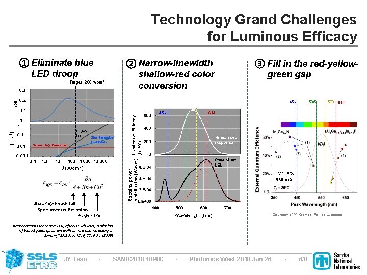 Technology Grand Challenges for Luminous Efficacy 1 Eliminate blue LED droop 2 Narrow-linewidth shallow-red