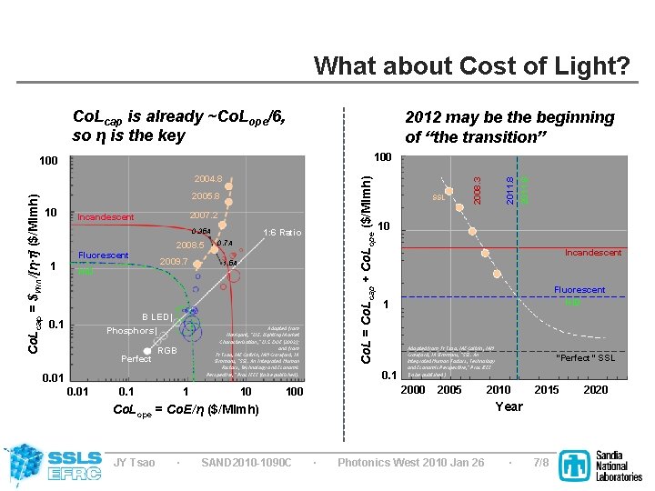 What about Cost of Light? Co. Lcap is already ~Co. Lope/6, so η is
