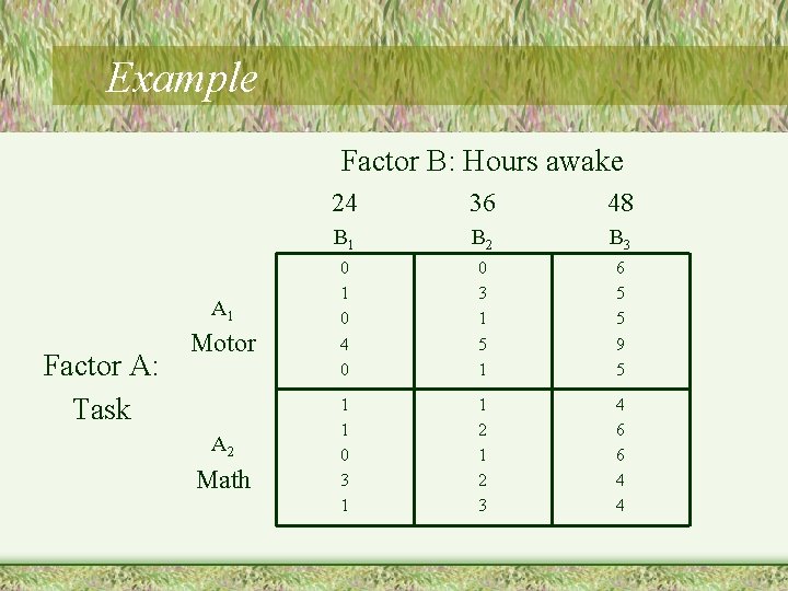 Example Factor B: Hours awake A 1 Factor A: Task Motor A 2 Math