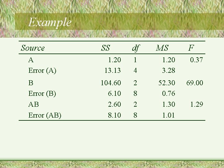 Example Source A Error (A) B Error (B) AB Error (AB) SS df MS