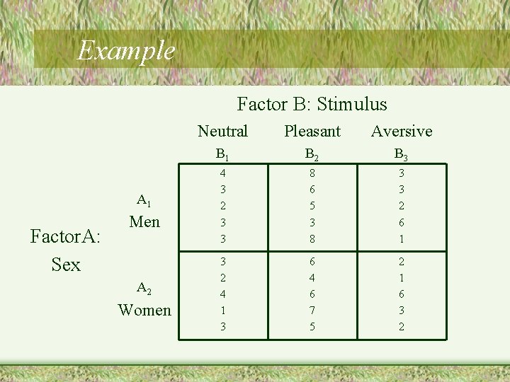 Example Factor B: Stimulus A 1 Factor. A: Sex Men A 2 Women Neutral