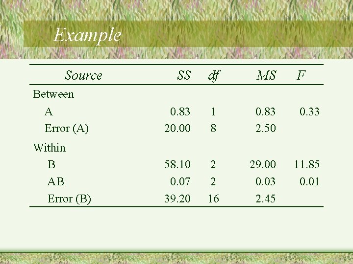 Example Source SS df MS F Between A Error (A) 0. 83 20. 00