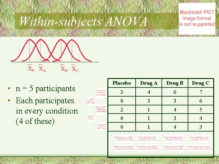 Within-subjects ANOVA XP XA XB XC • n = 5 participants • Each participates