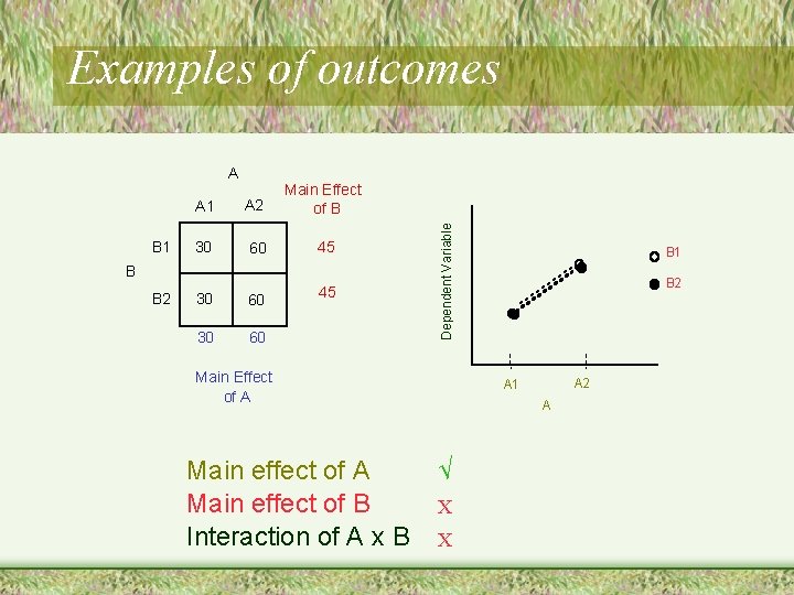 A B 1 A 2 Main Effect of B 30 60 45 30 60