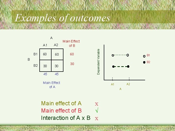 A B 1 A 2 Main Effect of B 60 60 60 B B