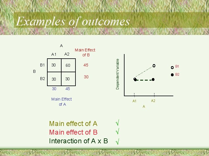 A B 1 A 2 Main Effect of B 30 60 45 30 30