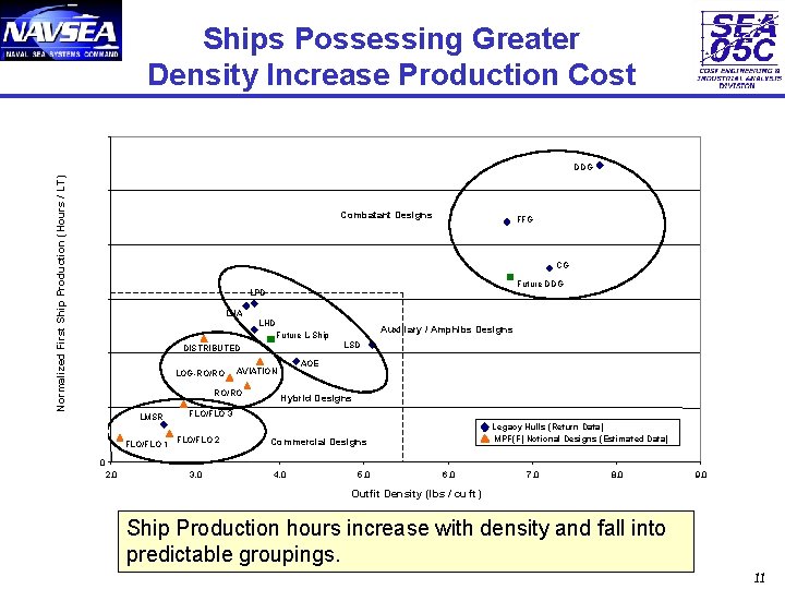 Ships Possessing Greater Density Increase Production Cost 1200 Normalized First Ship Production (Hours /