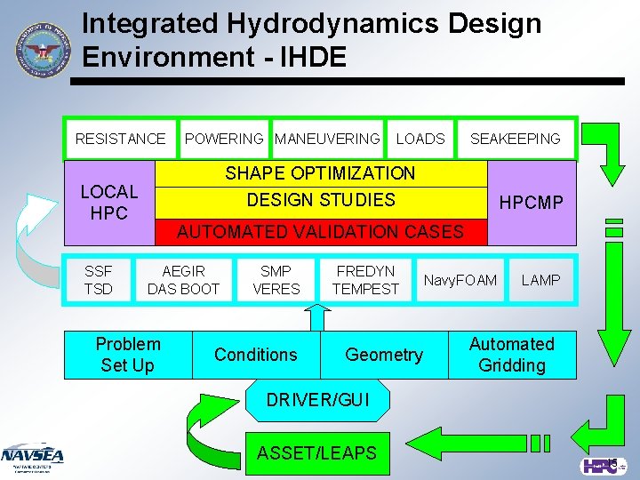 Integrated Hydrodynamics Design Environment - IHDE RESISTANCE LOADS SEAKEEPING SHAPE OPTIMIZATION LOCAL HPC SSF