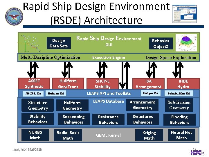 Rapid Ship Design Environment (RSDE) Architecture Design Data Sets Rapid Ship Design Environment Multi-Discipline
