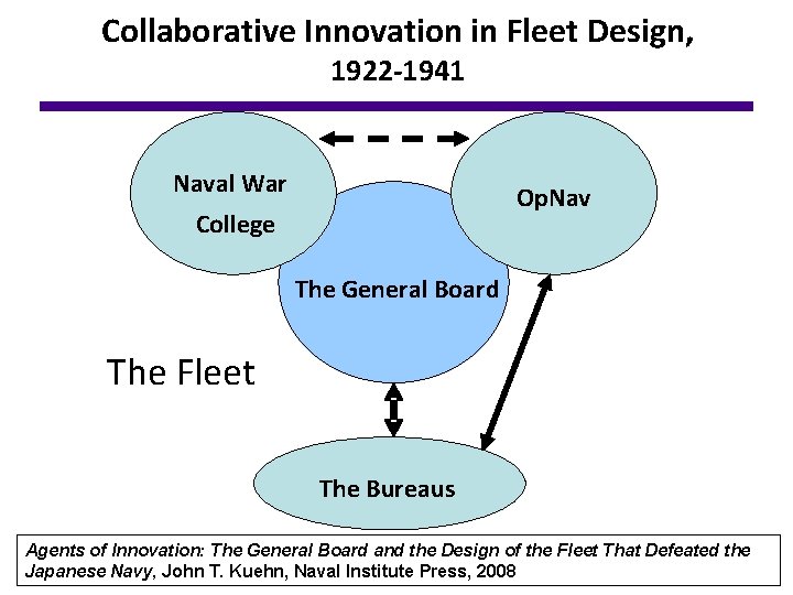 Collaborative Innovation in Fleet Design, 1922 -1941 Naval War Op. Nav College The General
