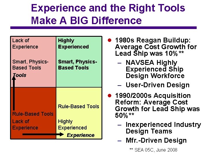 Experience and the Right Tools Make A BIG Difference Lack of Experience Highly Experienced