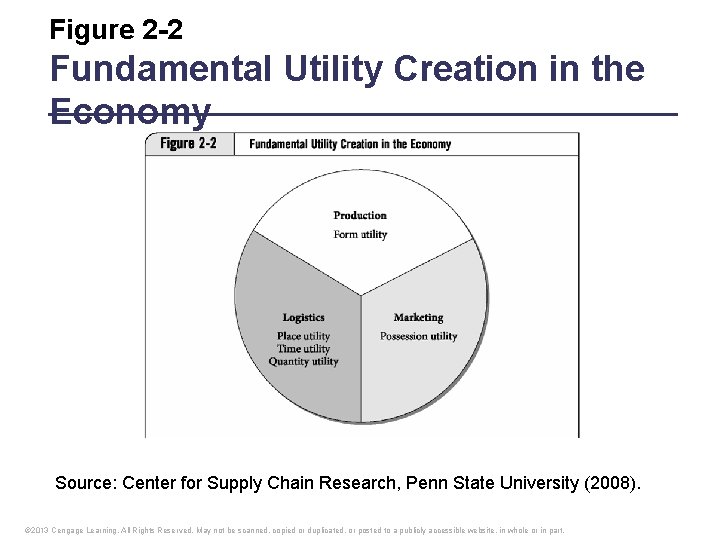 Figure 2 -2 Fundamental Utility Creation in the Economy Source: Center for Supply Chain