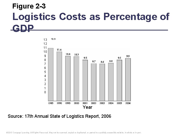 Figure 2 -3 Logistics Costs as Percentage of GDP 13 12 11 10 9