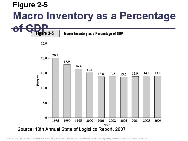 Figure 2 -5 Macro Inventory as a Percentage of GDP Source: 18 th Annual