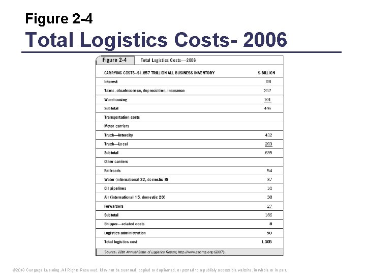Figure 2 -4 Total Logistics Costs- 2006 © 2013 Cengage Learning. All Rights Reserved.