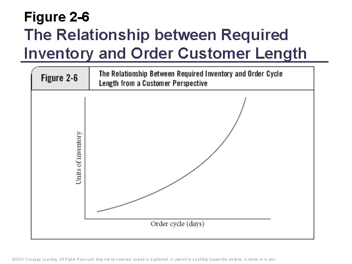 Figure 2 -6 The Relationship between Required Inventory and Order Customer Length © 2013