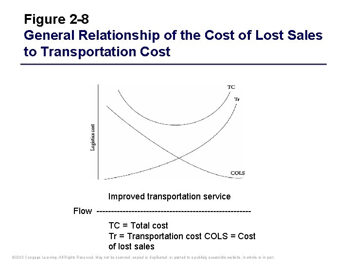 Figure 2 -8 General Relationship of the Cost of Lost Sales to Transportation Cost