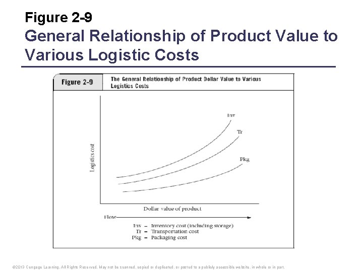 Figure 2 -9 General Relationship of Product Value to Various Logistic Costs © 2013