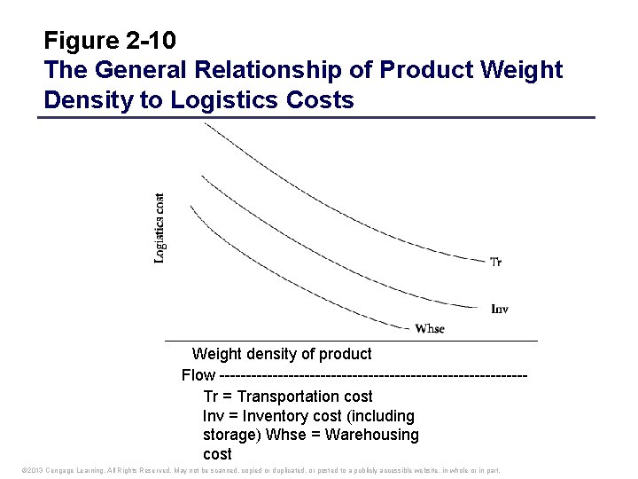 Figure 2 -10 The General Relationship of Product Weight Density to Logistics Costs Weight