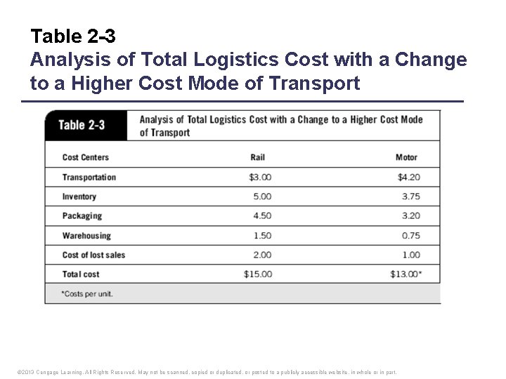 Table 2 -3 Analysis of Total Logistics Cost with a Change to a Higher