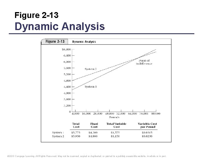 Figure 2 -13 Dynamic Analysis © 2013 Cengage Learning. All Rights Reserved. May not