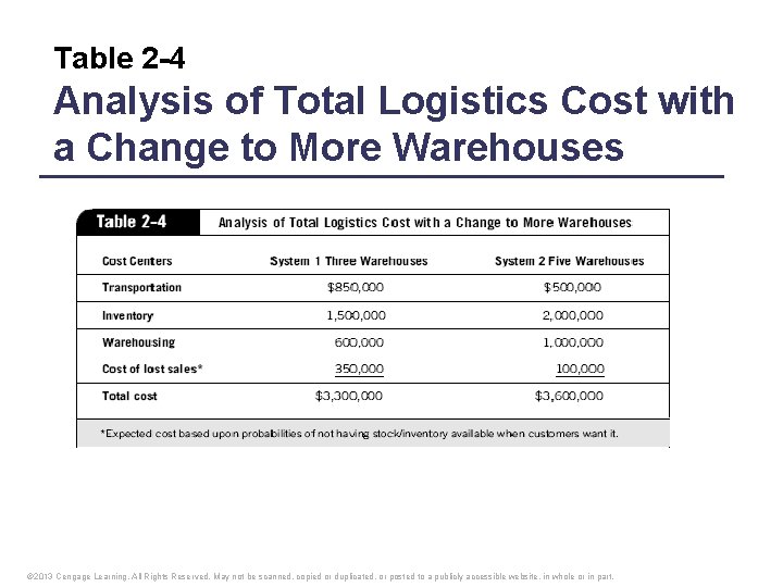 Table 2 -4 Analysis of Total Logistics Cost with a Change to More Warehouses