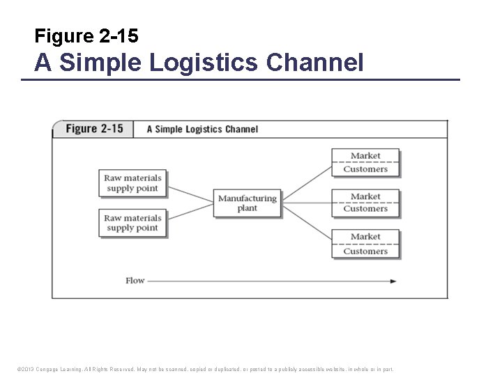 Figure 2 -15 A Simple Logistics Channel © 2013 Cengage Learning. All Rights Reserved.