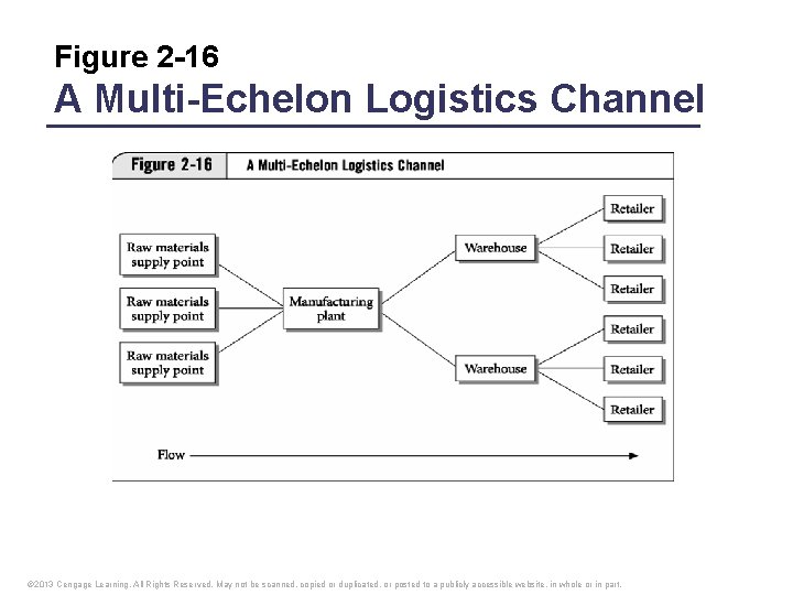 Figure 2 -16 A Multi-Echelon Logistics Channel © 2013 Cengage Learning. All Rights Reserved.