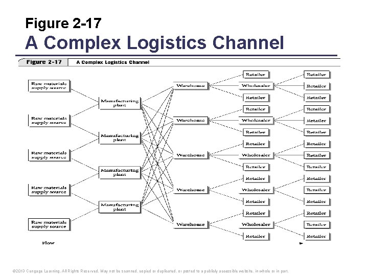 Figure 2 -17 A Complex Logistics Channel © 2013 Cengage Learning. All Rights Reserved.