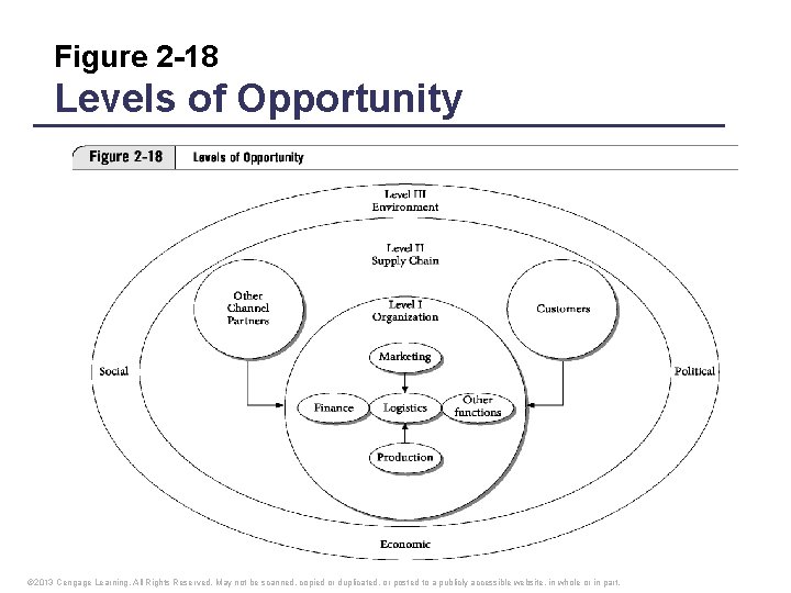 Figure 2 -18 Levels of Opportunity © 2013 Cengage Learning. All Rights Reserved. May