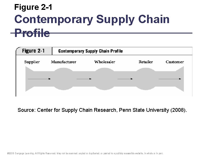 Figure 2 -1 Contemporary Supply Chain Profile Source: Center for Supply Chain Research, Penn
