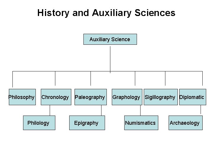 History and Auxiliary Sciences Auxiliary Science Philosophy Chronology Philology Paleography Epigraphy Graphology Sigillography Diplomatic