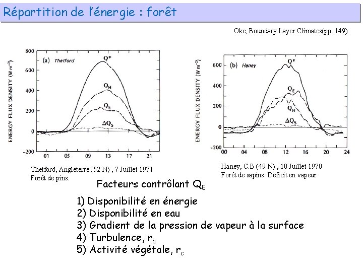 Répartition de l’énergie : forêt Oke, Boundary Layer Climates(pp. 149) Thetford, Angleterre (52 N)