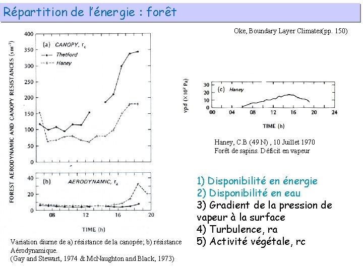 Répartition de l’énergie : forêt Oke, Boundary Layer Climates(pp. 150) Haney, C. B (49