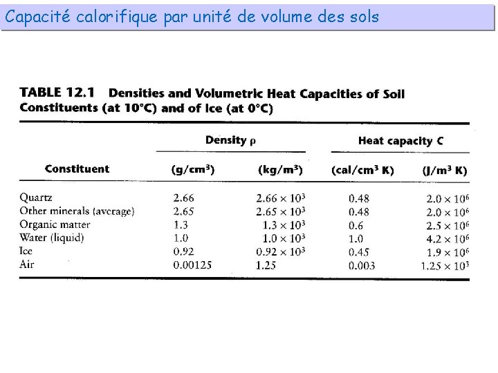 Capacité calorifique par unité de volume des sols 