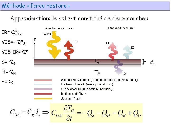 Méthode «force restore» Approximation: le sol est constitué de deux couches IR= Q*IR VIS=-
