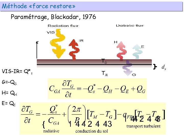 Méthode «force restore» Paramétrage, Blackadar, 1976 TG VIS-IR= Q*s G=-QG H= QH E= QE