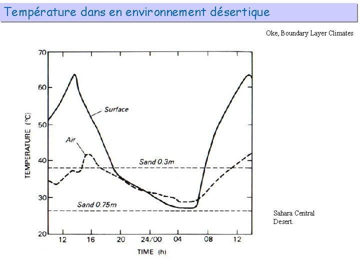 Température dans en environnement désertique Oke, Boundary Layer Climates Sahara Central Desert. 