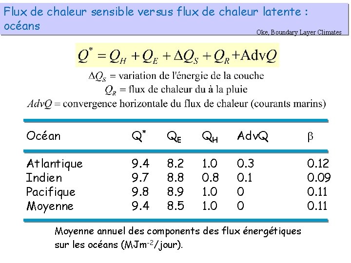 Flux de chaleur sensible versus flux de chaleur latente : océans Oke, Boundary Layer