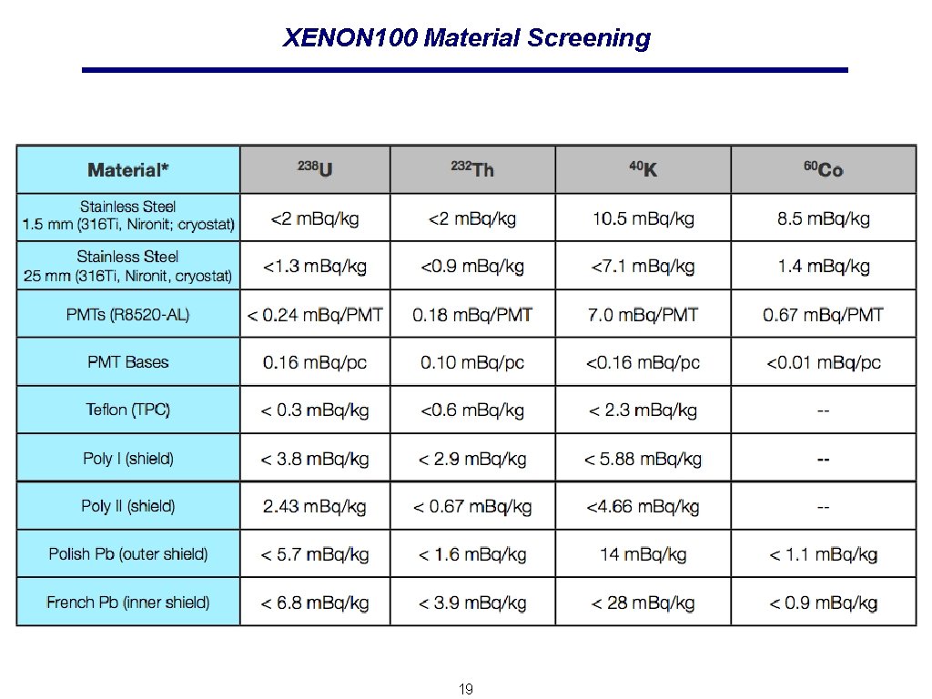 XENON 100 Material Screening 19 