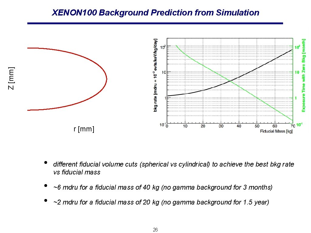 Z [mm] XENON 100 Background Prediction from Simulation r [mm] • • • different