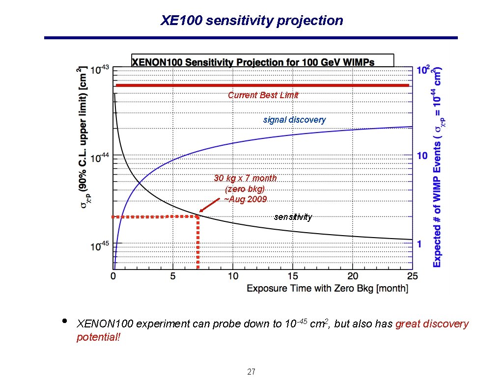 XE 100 sensitivity projection Current Best Limit signal discovery 30 kg x 7 month