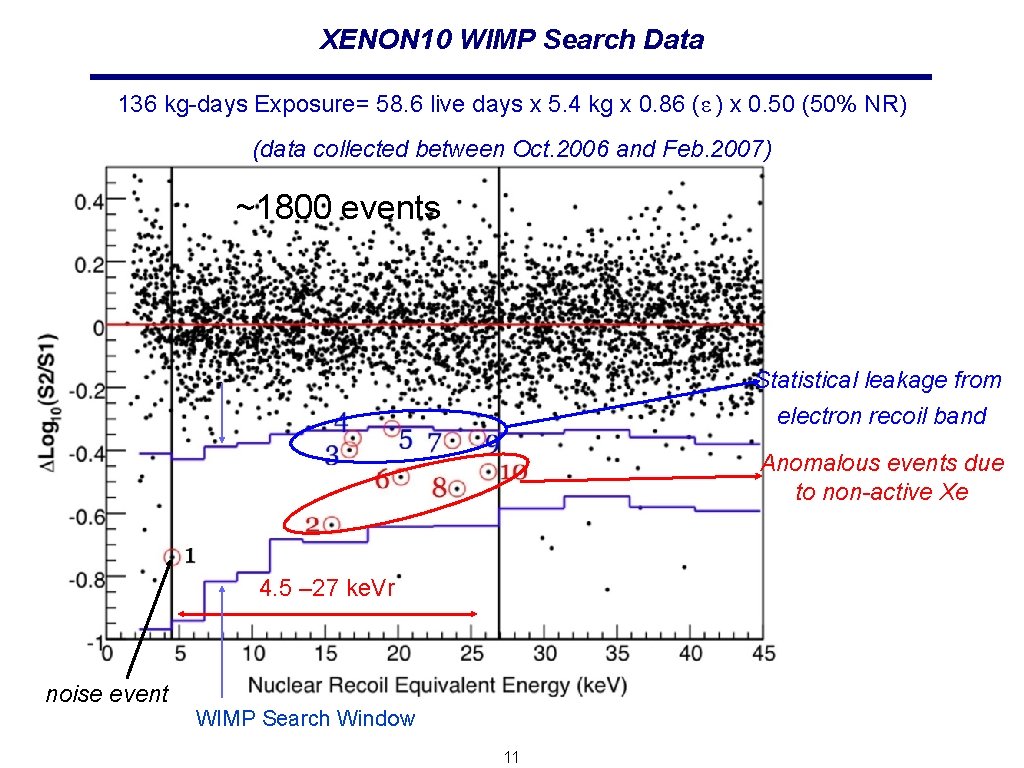 XENON 10 WIMP Search Data 136 kg-days Exposure= 58. 6 live days x 5.