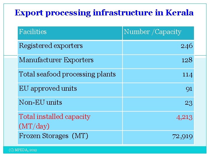 Export processing infrastructure in Kerala Facilities Number /Capacity Registered exporters 246 Manufacturer Exporters 128