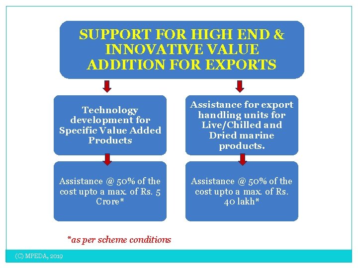SUPPORT FOR HIGH END & INNOVATIVE VALUE ADDITION FOR EXPORTS Technology development for Specific