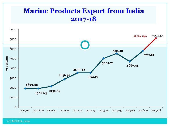 Marine Products Export from India 2017 -18 8000 All Time High 7081. 55 7000