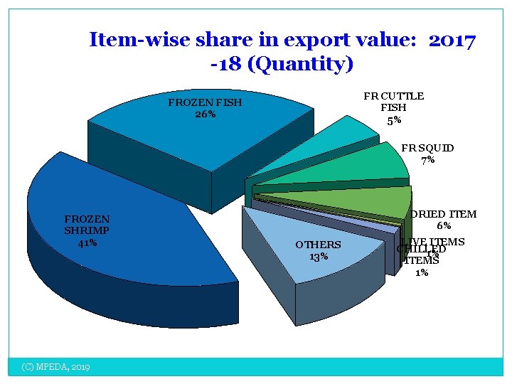 Item-wise share in export value: 2017 -18 (Quantity) FR CUTTLE FISH 5% FROZEN FISH