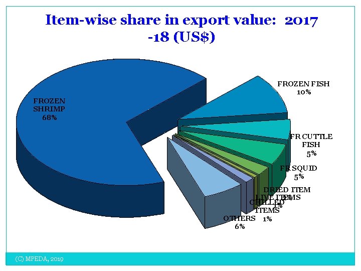 Item-wise share in export value: 2017 -18 (US$) FROZEN FISH 10% FROZEN SHRIMP 68%