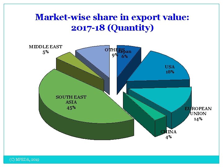 Market-wise share in export value: 2017 -18 (Quantity) MIDDLE EAST 5% OTHERS Japan 9%